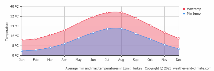 Minimálne / maximálne teploty v Izmire, Turecko. Zdroj: weather-and-climate.com